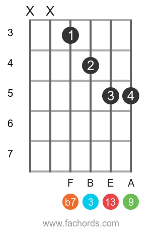 G 13 position 7 guitar chord diagram
