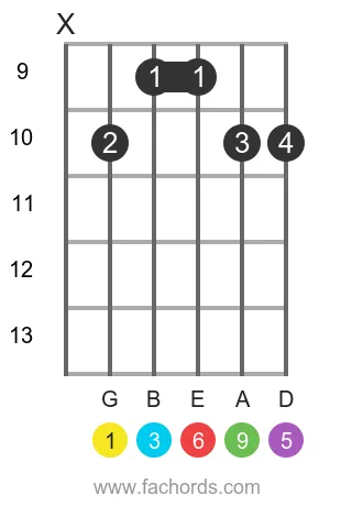G 6/9 position 3 guitar chord diagram