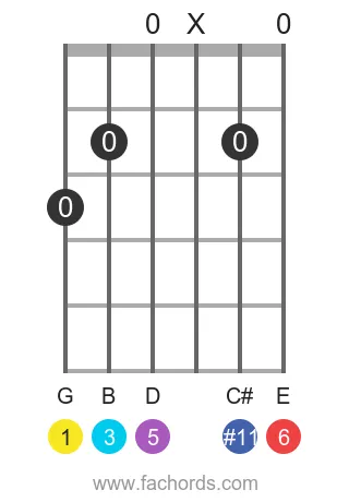 guitar chord diagram for the G 6(#11) chord