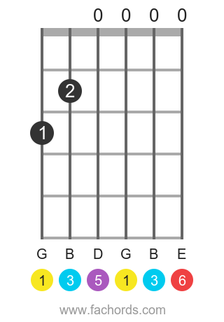 G 6 position 1 guitar chord diagram