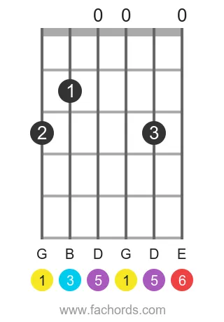 G 6 position 11 guitar chord diagram