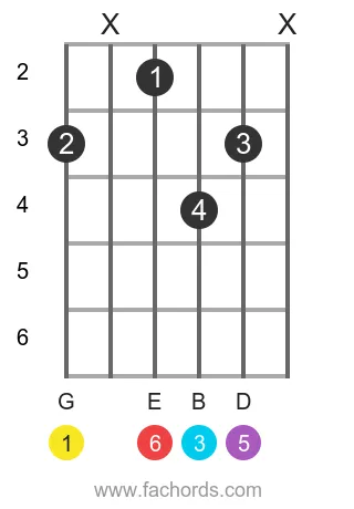 G 6 position 13 guitar chord diagram