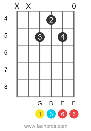 G 6 position 14 guitar chord diagram