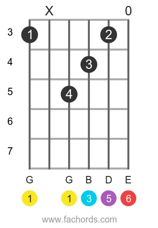 G 6 position 15 guitar chord diagram