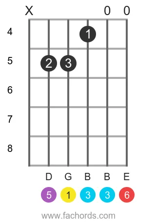 G 6 position 16 guitar chord diagram