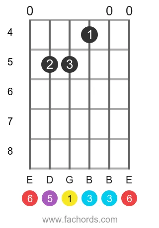 G 6 position 19 guitar chord diagram