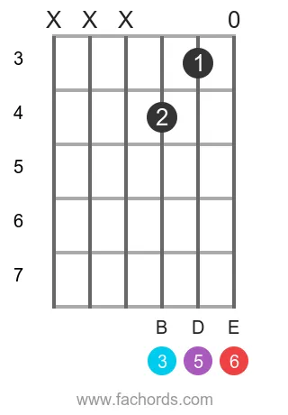 G 6 position 4 guitar chord diagram