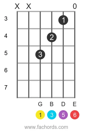 G 6 position 6 guitar chord diagram