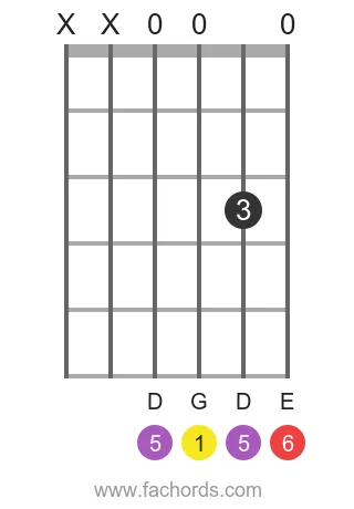 G 6 position 7 guitar chord diagram
