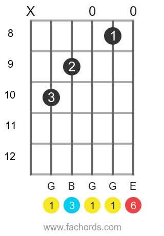 G 6 position 8 guitar chord diagram