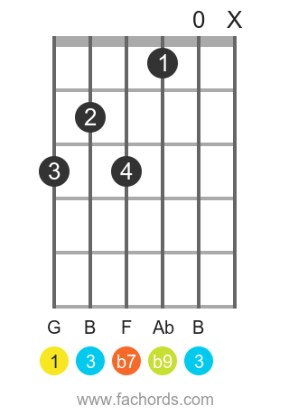 G 7(b9) position 1 guitar chord diagram