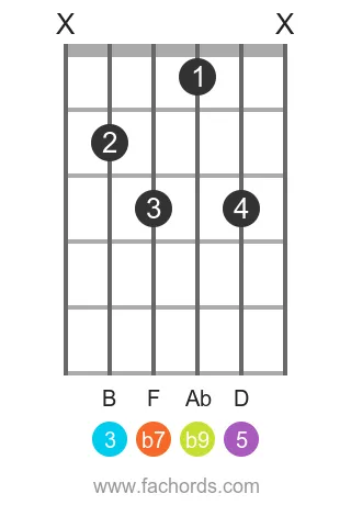 G 7(b9) position 14 guitar chord diagram