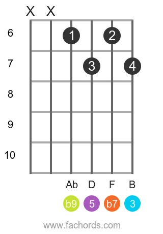 G 7(b9) position 15 guitar chord diagram
