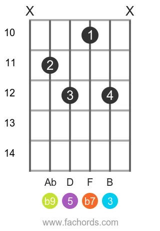 G 7(b9) position 17 guitar chord diagram