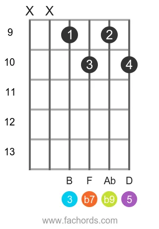 G 7(b9) position 18 guitar chord diagram