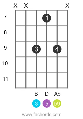 G 7(b9) position 20 guitar chord diagram