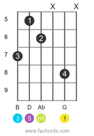 G 7(b9) position 21 guitar chord diagram