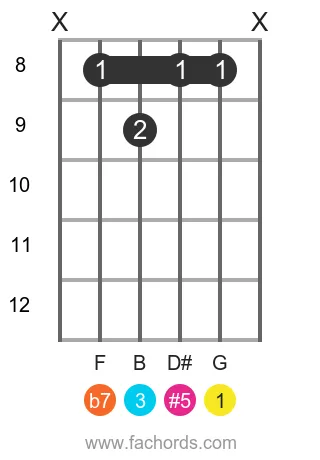 G 7(#5) position 2 guitar chord diagram