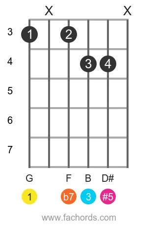 G 7(#5) position 4 guitar chord diagram