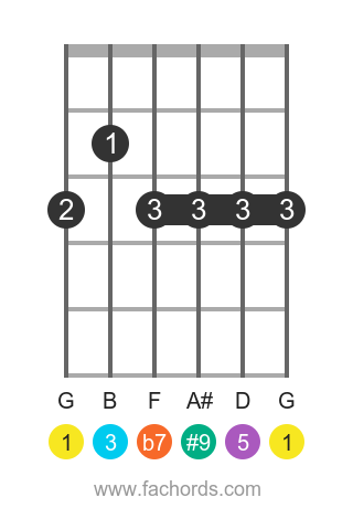 G 7(#9) position 1 guitar chord diagram