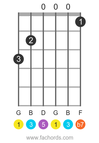 G 7 position 1 guitar chord diagram