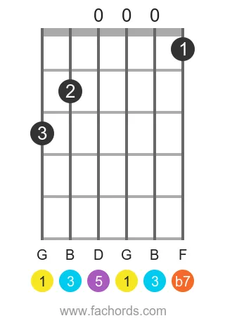 G7 guitar chord