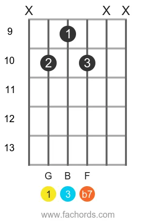 G 7 position 14 guitar chord diagram