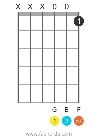 G 7 position 15 guitar chord diagram