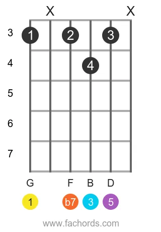 G 7 position 16 guitar chord diagram