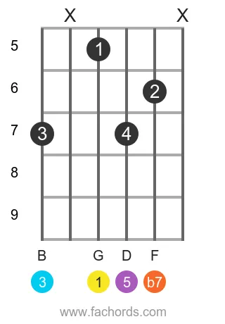 G 7 position 19 guitar chord diagram