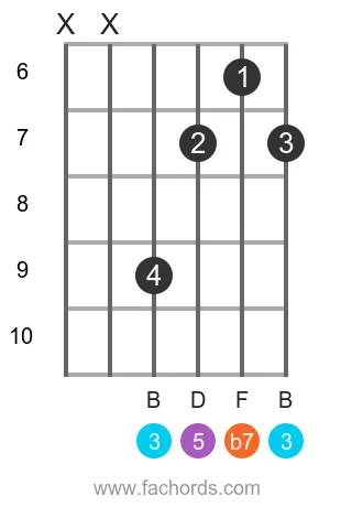 G 7 position 20 guitar chord diagram