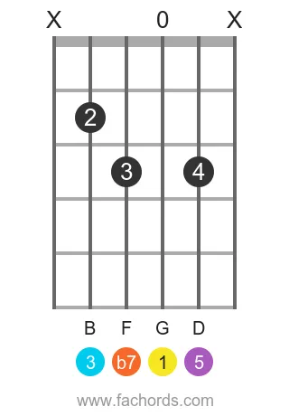 G 7 position 4 guitar chord diagram