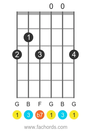 G 7 position 5 guitar chord diagram