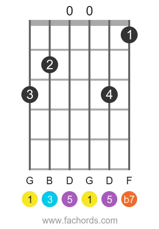 G 7 position 6 guitar chord diagram