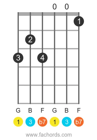 G 7 position 7 guitar chord diagram