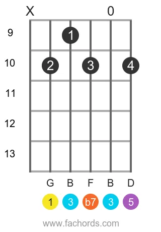 G 7 position 9 guitar chord diagram