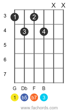 G 7b5 position 1 guitar chord diagram