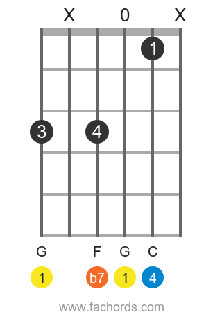 G 7sus4 position 1 guitar chord diagram