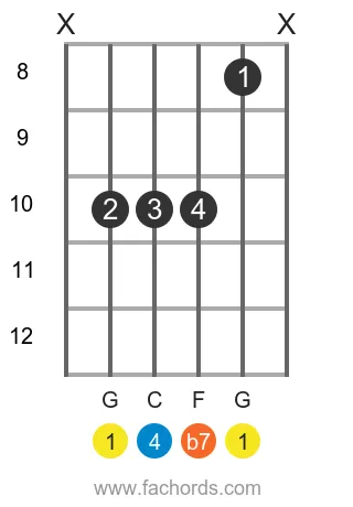 G 7sus4 position 3 guitar chord diagram
