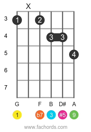 G9 5 Chord On Guitar Charts And Variations