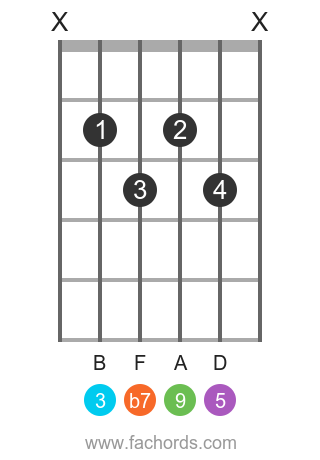 G 9 position 1 guitar chord diagram