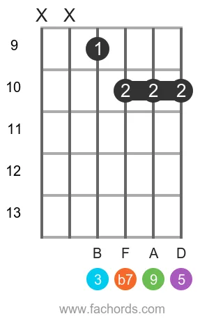 G 9 position 12 guitar chord diagram