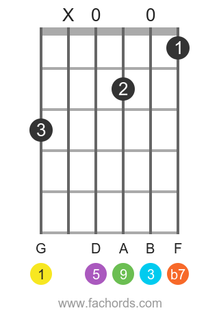 Krønike Forvirret gammelklog G9 guitar chord: diagrams and theory