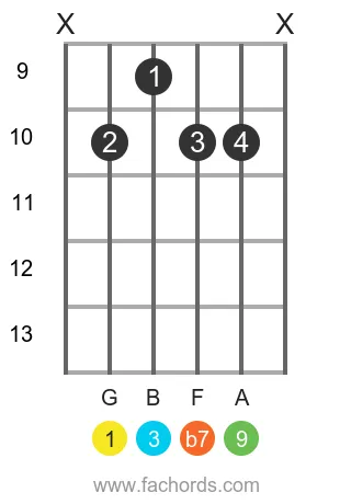 G Dominant 9th position 2 guitar chord diagram