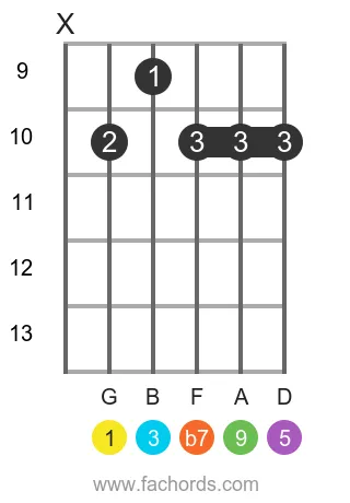 G 9 position 4 guitar chord diagram