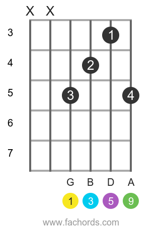 G add9 position 1 guitar chord diagram