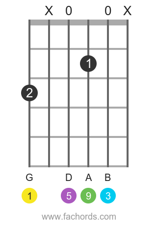 g add 9 gui tar chord