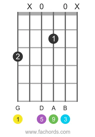 G add9 position 2 guitar chord diagram