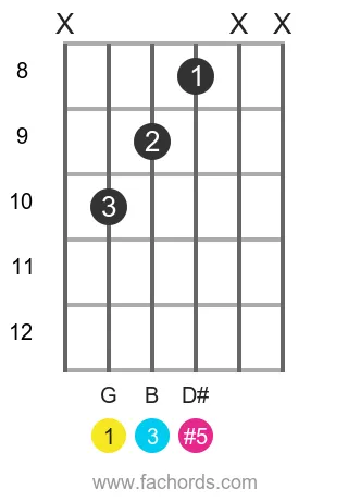 G aug position 10 guitar chord diagram
