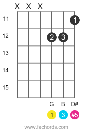 Play G Aug Chord On Guitar